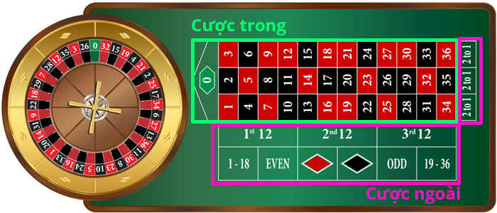 Cách chơi Roulette – Luật chơi Roulette xem xong hiểu ngay